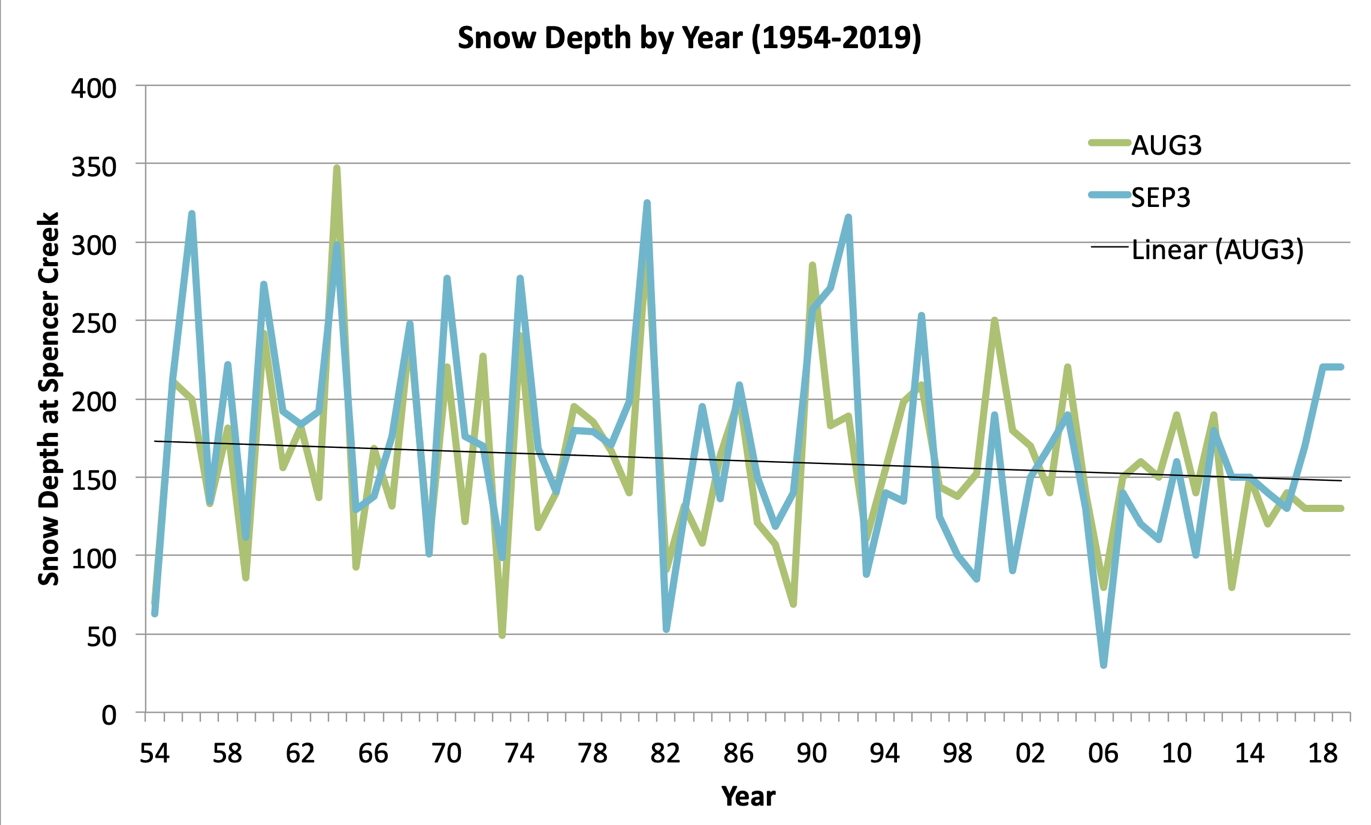 snow aug sep