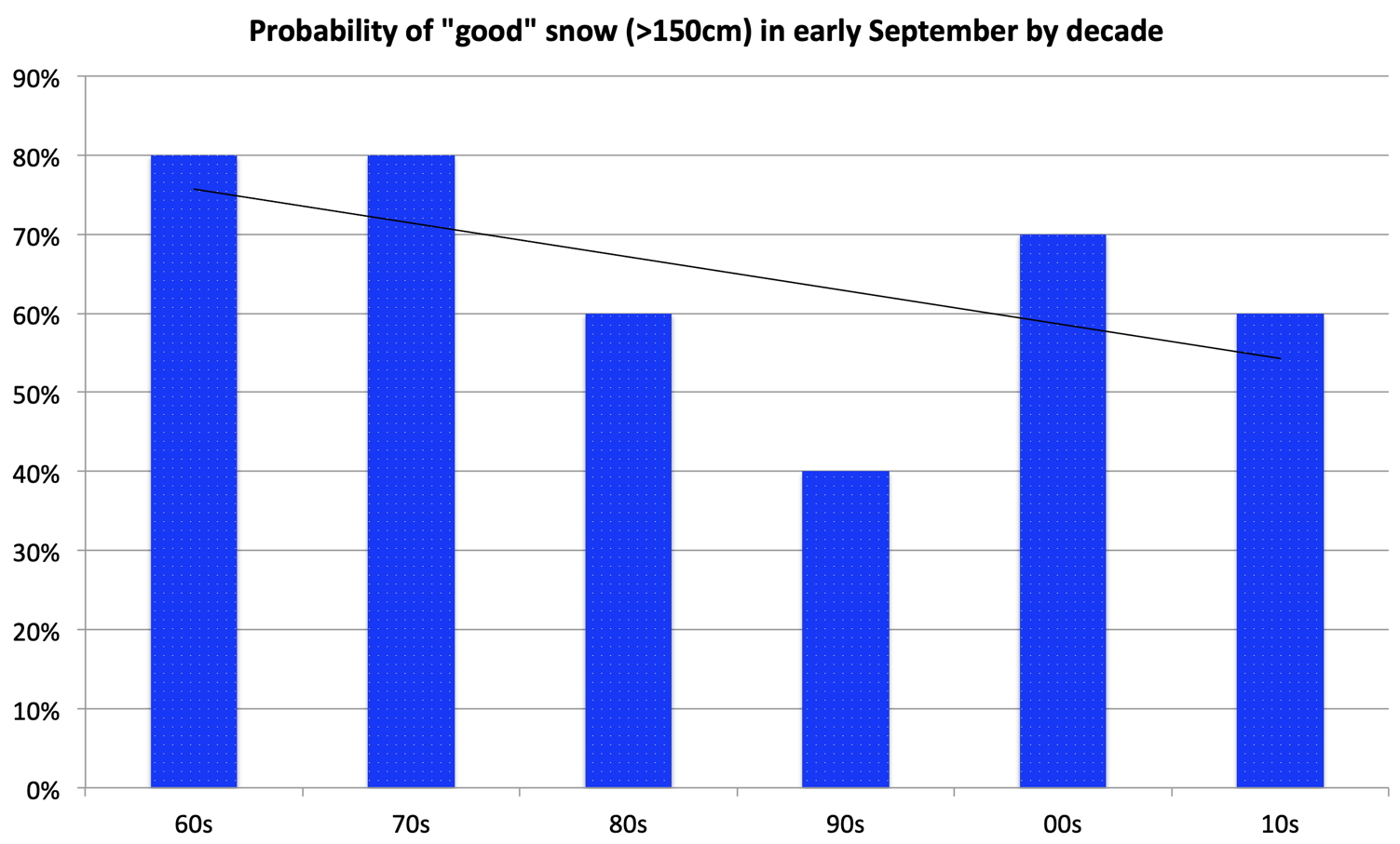 Australian Snow Statistics
