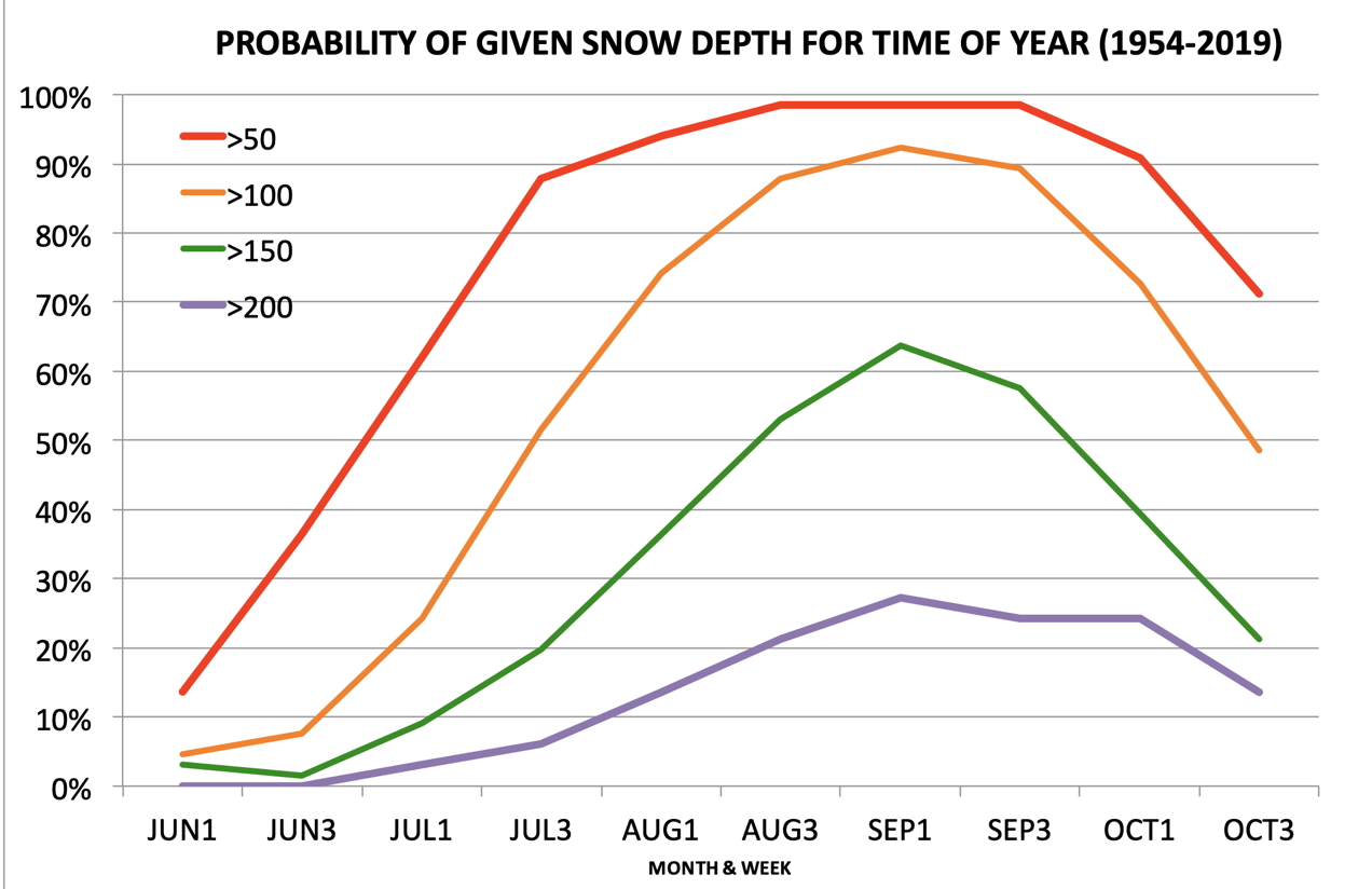 Australian Snow Statistics